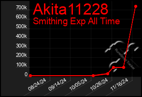 Total Graph of Akita11228