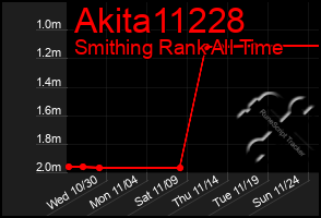 Total Graph of Akita11228