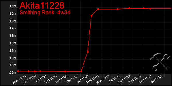 Last 31 Days Graph of Akita11228