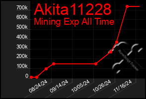 Total Graph of Akita11228