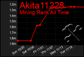 Total Graph of Akita11228