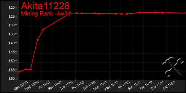 Last 31 Days Graph of Akita11228