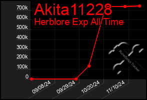 Total Graph of Akita11228