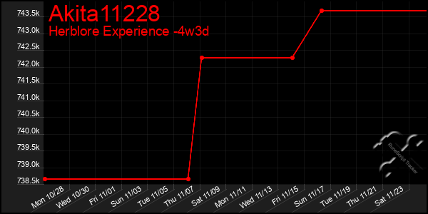 Last 31 Days Graph of Akita11228