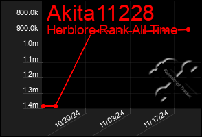 Total Graph of Akita11228