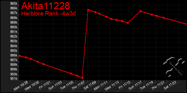 Last 31 Days Graph of Akita11228