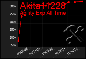 Total Graph of Akita11228