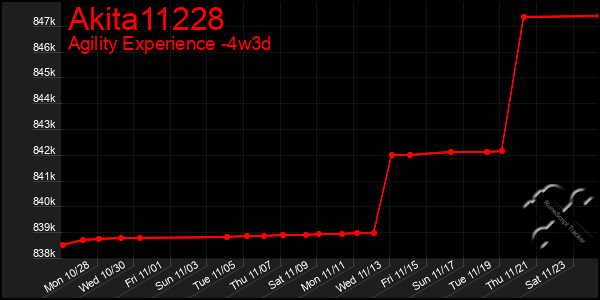 Last 31 Days Graph of Akita11228