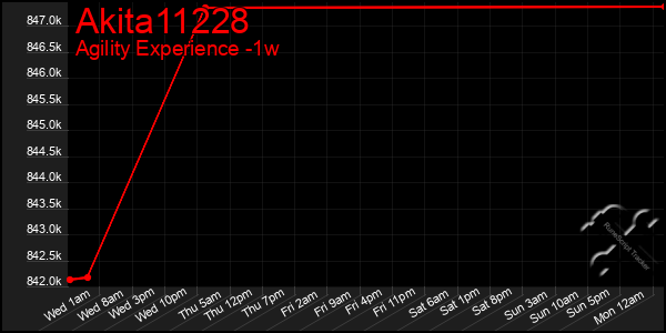 Last 7 Days Graph of Akita11228