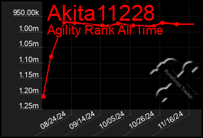 Total Graph of Akita11228