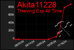 Total Graph of Akita11228