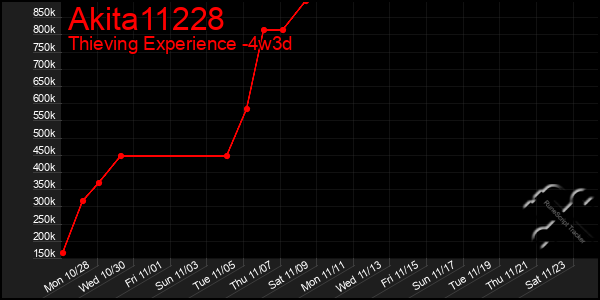 Last 31 Days Graph of Akita11228