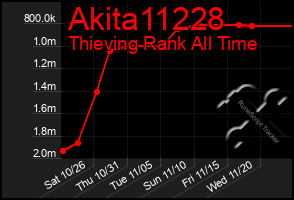 Total Graph of Akita11228