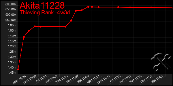 Last 31 Days Graph of Akita11228