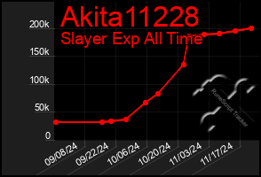 Total Graph of Akita11228