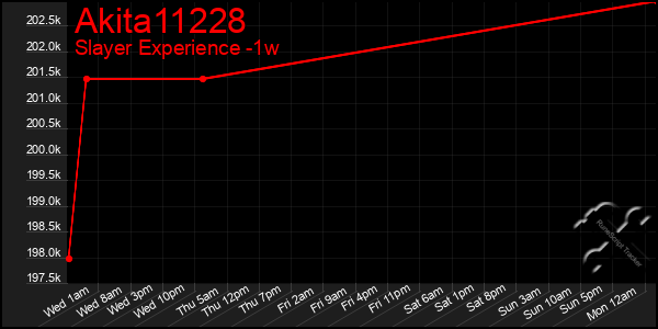 Last 7 Days Graph of Akita11228