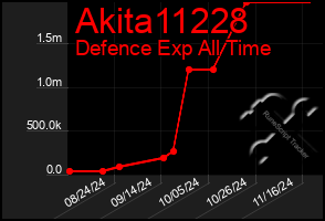 Total Graph of Akita11228