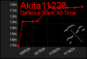 Total Graph of Akita11228