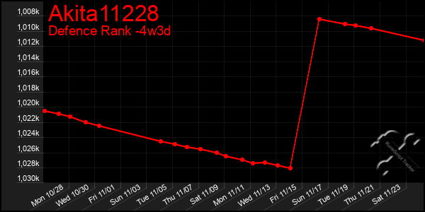 Last 31 Days Graph of Akita11228