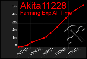 Total Graph of Akita11228