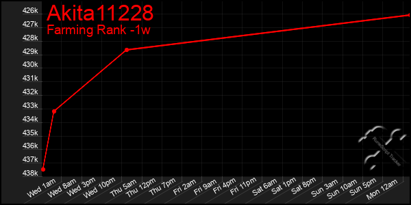 Last 7 Days Graph of Akita11228