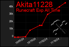 Total Graph of Akita11228