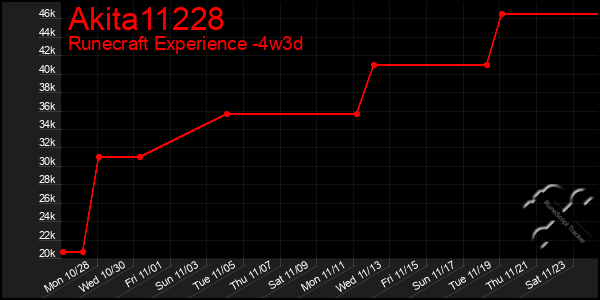 Last 31 Days Graph of Akita11228