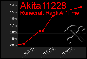 Total Graph of Akita11228