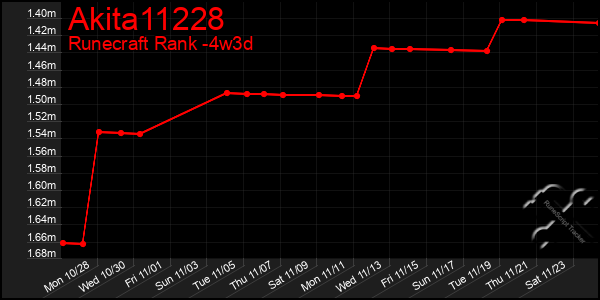 Last 31 Days Graph of Akita11228