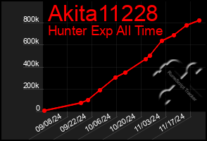 Total Graph of Akita11228