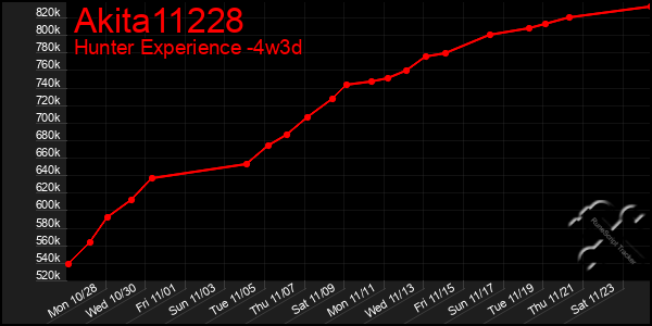 Last 31 Days Graph of Akita11228