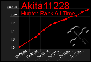 Total Graph of Akita11228