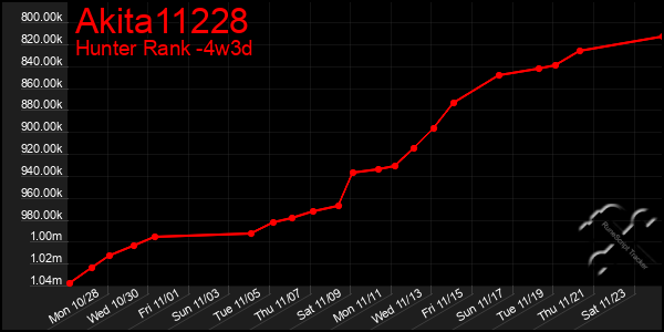 Last 31 Days Graph of Akita11228