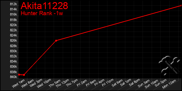 Last 7 Days Graph of Akita11228