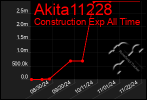 Total Graph of Akita11228