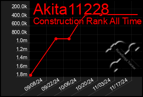 Total Graph of Akita11228