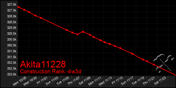 Last 31 Days Graph of Akita11228