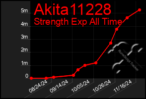 Total Graph of Akita11228