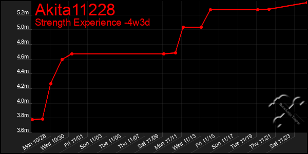 Last 31 Days Graph of Akita11228