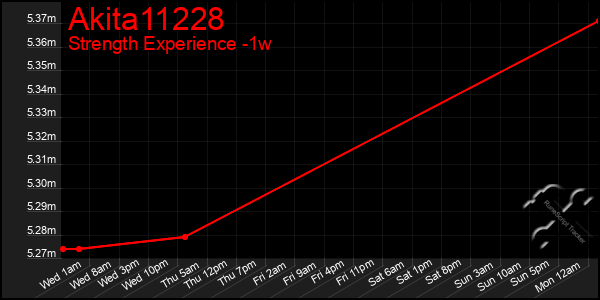 Last 7 Days Graph of Akita11228