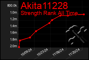 Total Graph of Akita11228