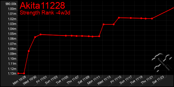 Last 31 Days Graph of Akita11228