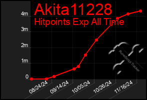 Total Graph of Akita11228