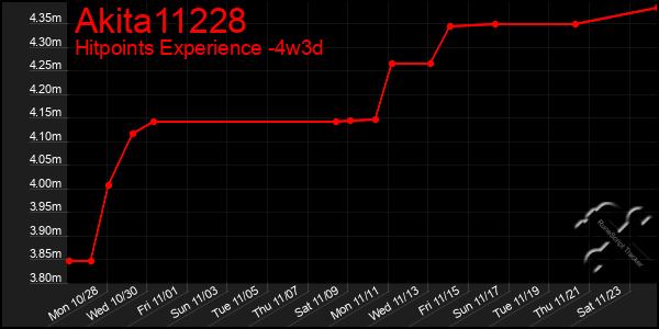 Last 31 Days Graph of Akita11228