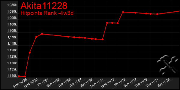 Last 31 Days Graph of Akita11228