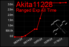 Total Graph of Akita11228