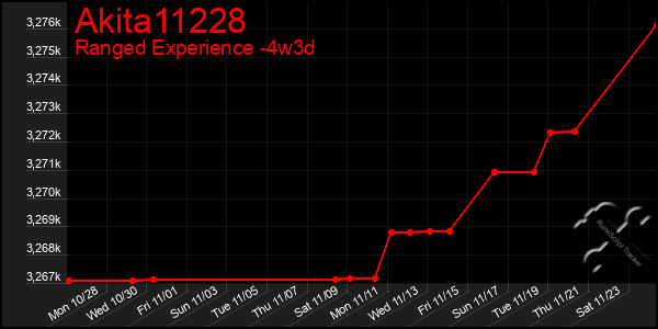 Last 31 Days Graph of Akita11228