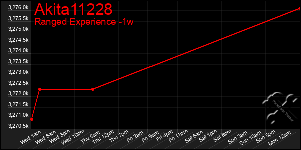 Last 7 Days Graph of Akita11228