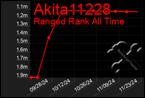 Total Graph of Akita11228