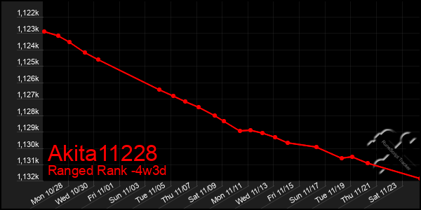 Last 31 Days Graph of Akita11228